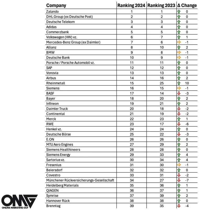 SEO ranking table of DAX companies in 2024 compared with 2023, with position changes highlighted in colour.