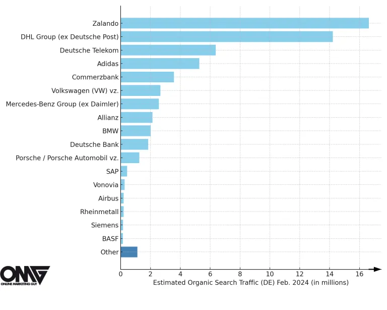 Bar chart ranking DAX companies by organic search traffic in Germany, February 2024.