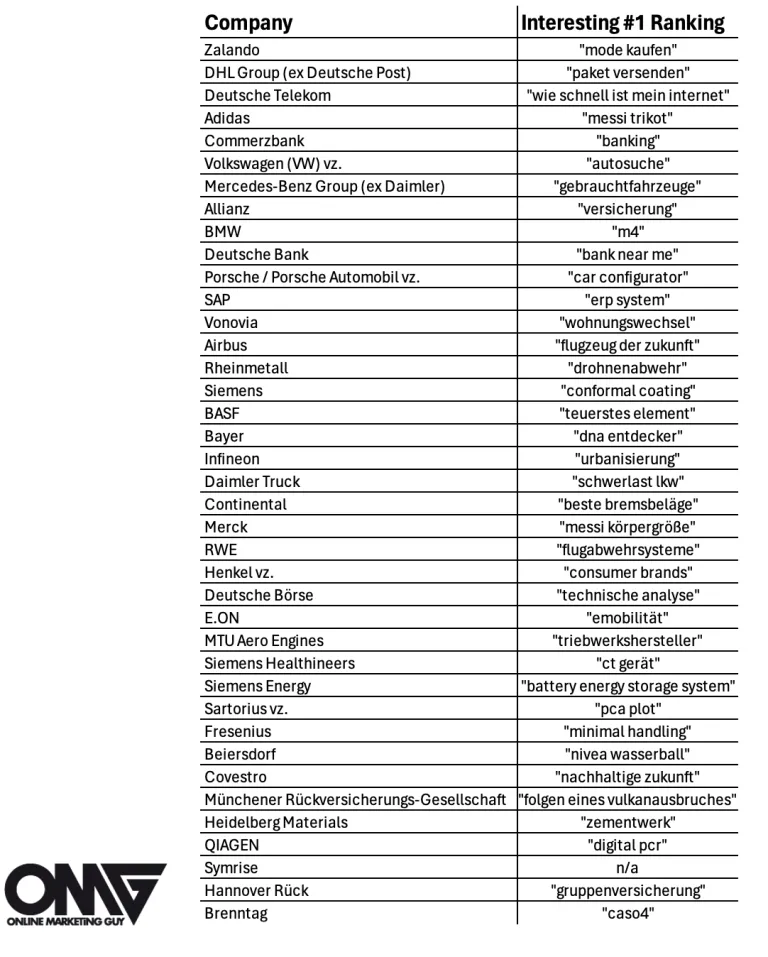 Table listing each DAX company with the German search keyword it ranks #1 for that we found most interesting.